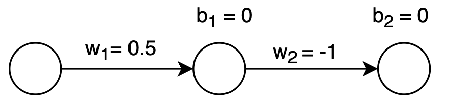 Neural Network with Hidden Layer